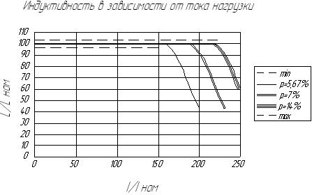 индуктивность дросселя в зависимости от нагрузки