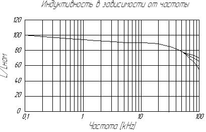 индуктивность дросселя в зависимости от частоты