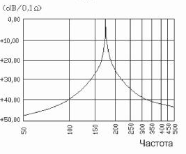 Характеристика успокоения системы LC с защитным дросселем