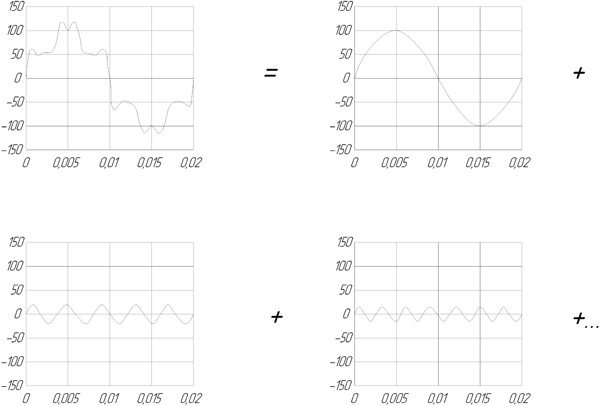 разложение результирующей формы тока (напряжения) на гармоники