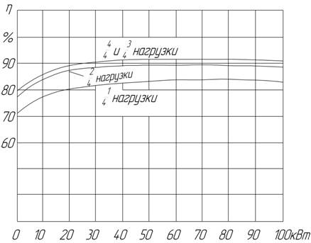 зависимость кпд от мощности двигателя