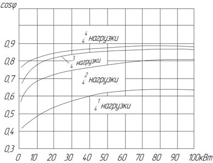 зависимость косинуса фи от мощности двигателя