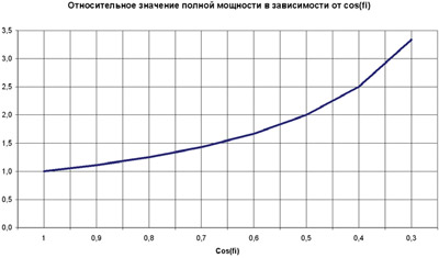 зависимость полной мощности от косинуса фи