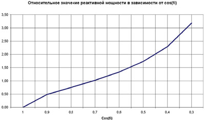 зависимость реактивной мощности от косинуса  фи