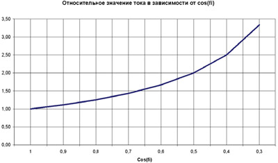 зависимость тока от косинуса фи