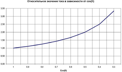 зависимость тока от косинуса фи