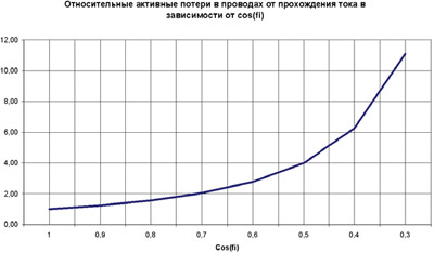 активные потери от косинуса фи