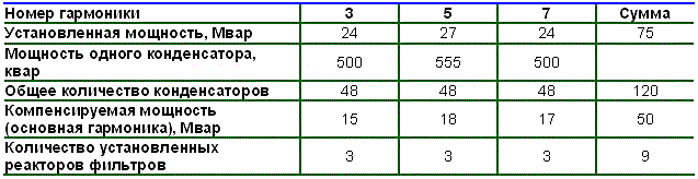 Конденсаторные батареи фильтра разделены на 3 канала